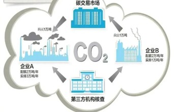 为了解决新能源的Bug 大佬们正砸钱搞碳捕集